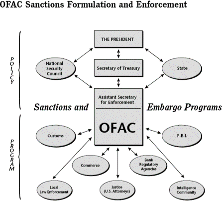 ofac stands for